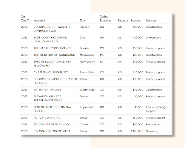 DETAILED FUNDER & GRANT PROFILES